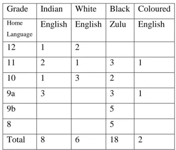 Table  2  reveals  that  the  Black  population  of  students  at  this  school  comprises  of  a  larger  proportion  compared  to  the  other  cultural  groups