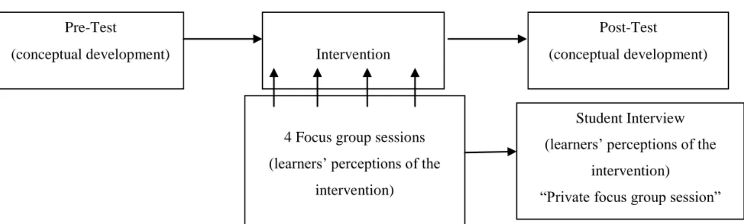 Figure 19  Progression of this study 
