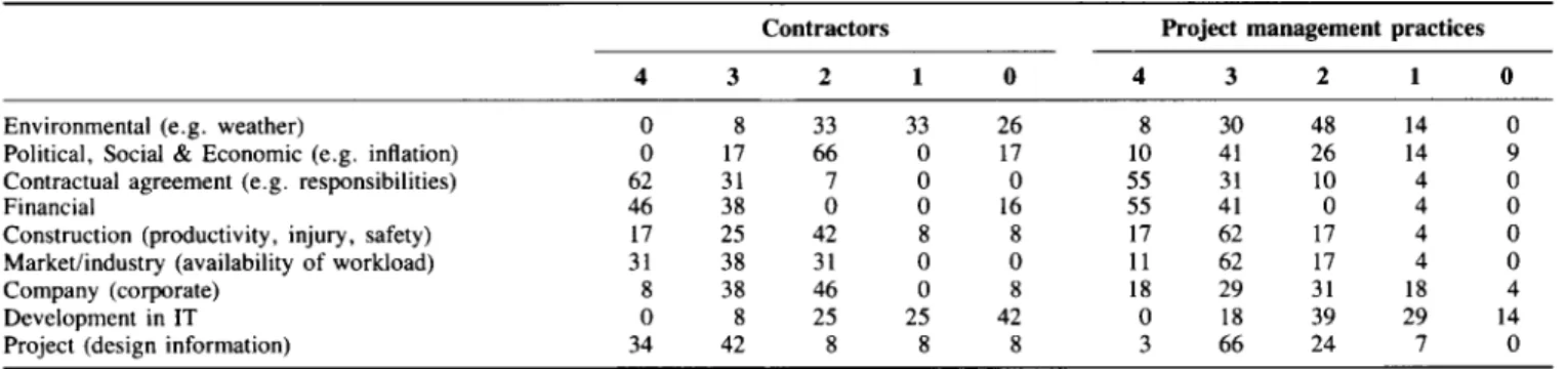 Table  1  Perceptions  of  premium  placed  on  the  sources  of  risk  (%  of  respondents)  Contractors 