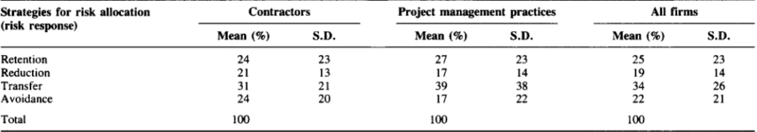 Table  3  Respondents'  perceptions  of  how  construction  projects'  risks  are  allocated  by  their  firms  (as  a  percentage) 
