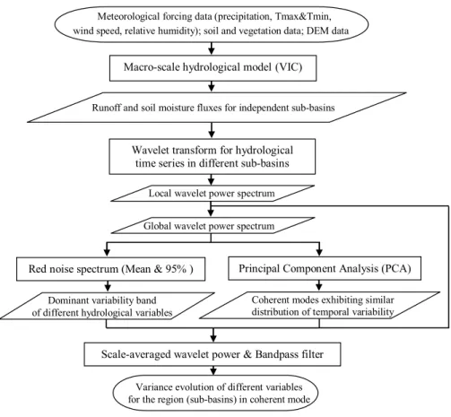 Fig. 5. The flowchart of regional variance evolutions for different hydrological  variables