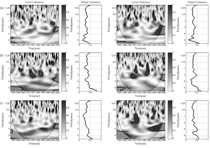 Fig. 8. (a) Squared wavelet coherence (local and global) between the first mode runoff  and ENSO time series (left panel), and between the first mode runoff and IOD time  series (right panel)