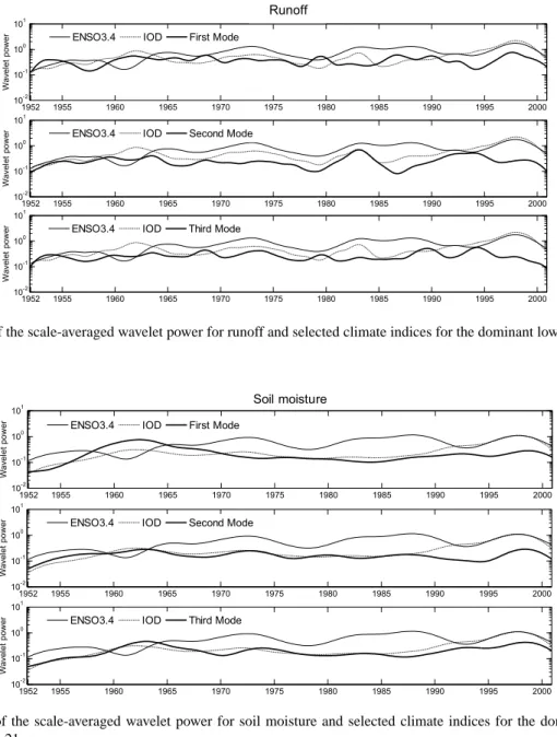 Fig. 10. Comparison of the scale-averaged wavelet power for runoff and selected  climate indices for the dominant low-frequency variability band 0.83–5.21 yr