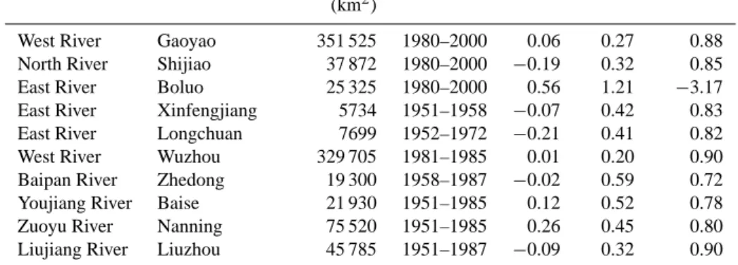 Table 1. Runoff simulation results at a monthly time step for 10 gauging stations over the Pearl River basin (in Fig