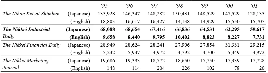 Table 1: Yearly article counts of the four Nikkei newspapers 