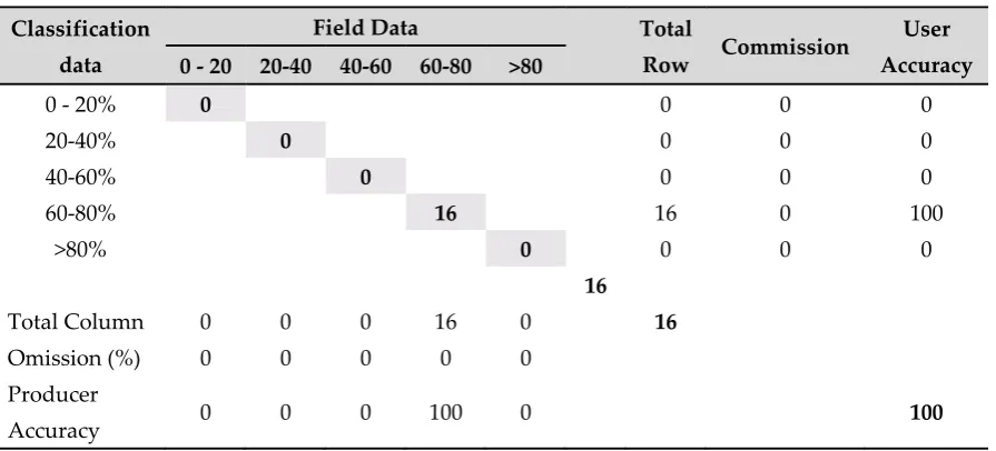 Table 3. Correlation stands age with canopy density 