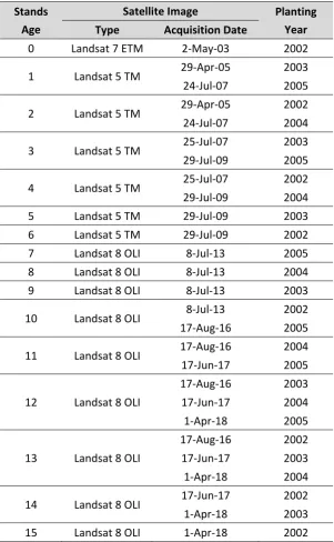 Table 4. Combination of time-series data and planting years 