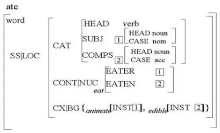 Figure 1. A representation of the lexicon entry for “ate” in the HPSG formalism  
