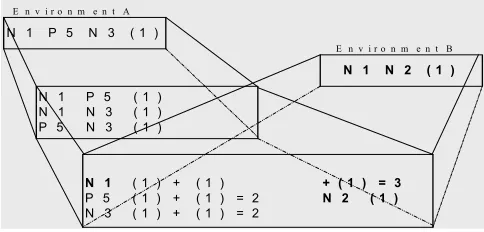 Figure 2. Subsets and their counts of environments A (in plain font) and B (in bold). By calculating every obtain the frequency of occurrence of every subset (shown in parentheses)