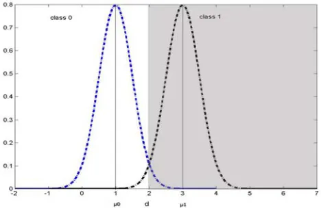 Figure 3. Data generated by two Gaussian distributions. Parameters of each distribution can be recovered using unlimited amount of unlabeled data