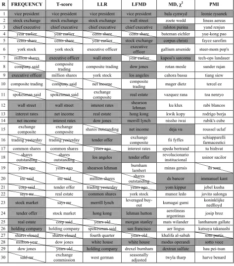 Table 1: The 30-best bigrams for all tested measures of bigram association. Bigrams lacking interesting (i.e