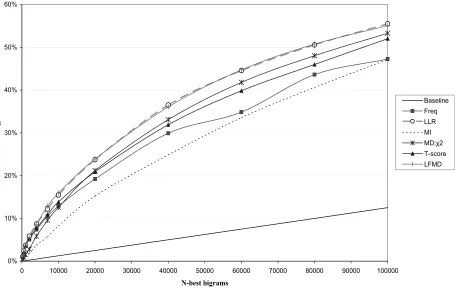 Figure 1: Comparative evaluation against WordNet entities. 
