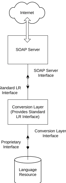 Figure 1 SOAP Server Encapsulation of a Language Resource 