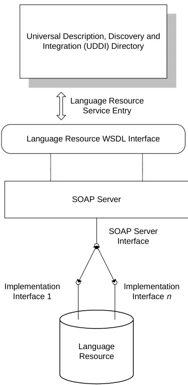 Figure 2 Language Resource Universal Description and Discovery Mechanism using UDDI, WSDL and SOAP   