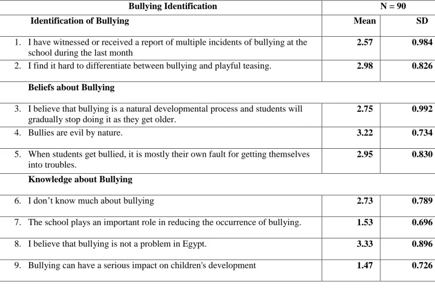 Table 3: Results of the Survey about Bullying Identification 