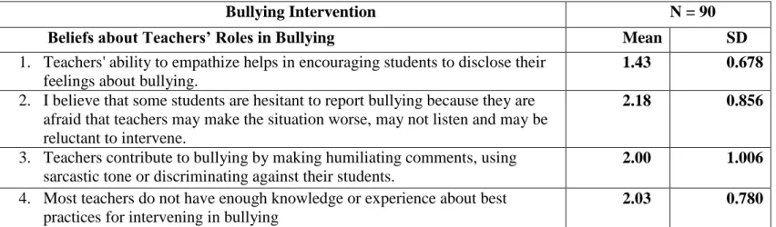 Table 4: Results of the Survey about Bullying Intervention 