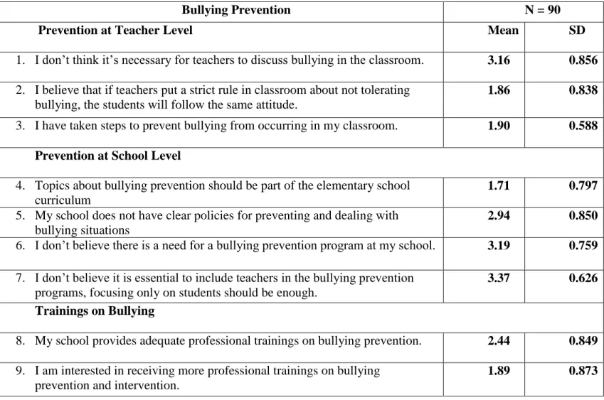 Table 5: Results of the Survey about Bullying Prevention 