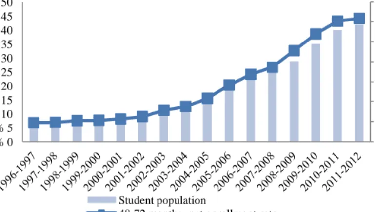Figure 1: Student population and net enrollment rate at pre-primary level 