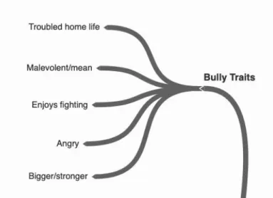 Figure 3.4   Bully Traits 