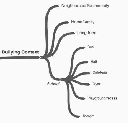 Figure 3.5  Bullying Context 