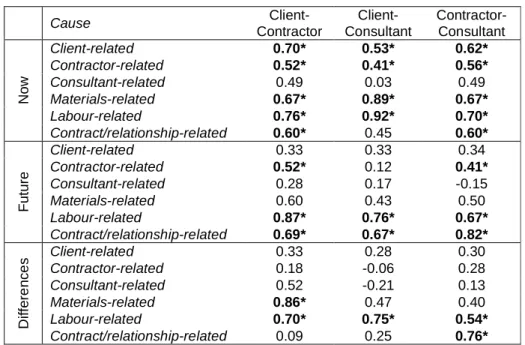Table 2a: Spearman’s correlation coefficients 