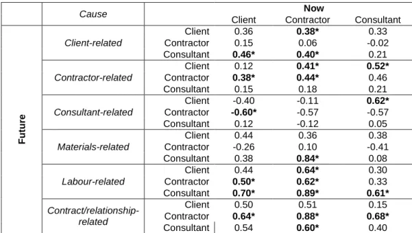 Table 2b: Spearman’s future/now correlation coefficients 