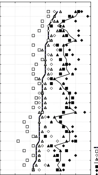 Fig 5: Contractor-related causes of delay  Total future  Client future  Consultant future  Contractor future  Total now  Client now  Consultant now  Contractor now 1.0 1.5 2.0 2.5 3.0 3.5 4.0