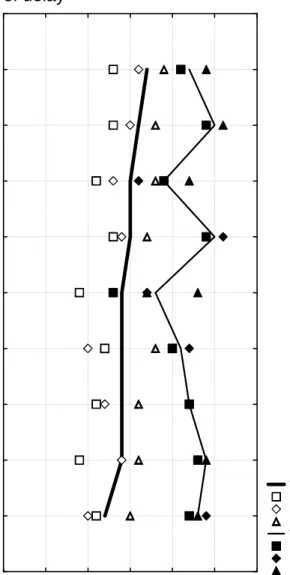 Fig 7: Materials-related causes of delay  Total future  Client future  Consultant future  Contractor future  Total now  Client now  Consultant now  Contractor now 1.0 1.5 2.0 2.5 3.0 3.5 4.0