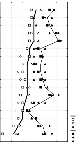 Fig 8: Labour-related causes of delay  Total future  Client future  Consultant future  Contractor future  Total now  Client now  Consultant now  Contractor now 1.0 1.5 2.0 2.5 3.0 3.5 4.0