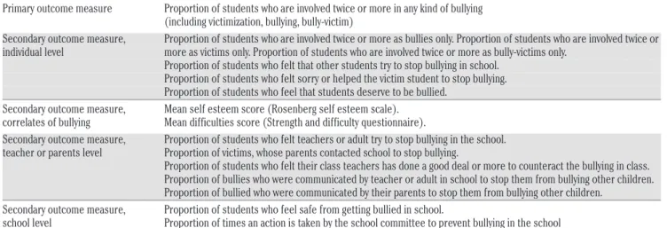 Table 1. Outcome measures to assess the effectiveness of bullying prevention program.