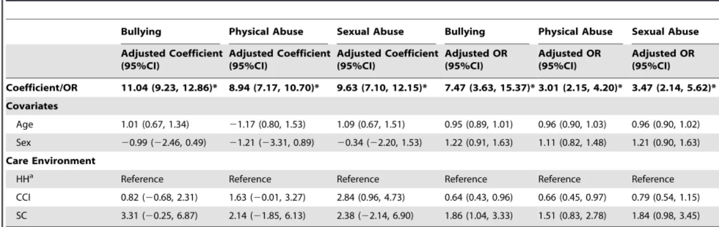 Table 4 shows the results of six independent median and logistic regression models examining the variation of PTSS median score and PTSD prevalence with exposure to different PTEs.