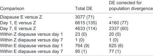 Table 1. Number of significantly differentially expressed (DE)transcripts between and within strains