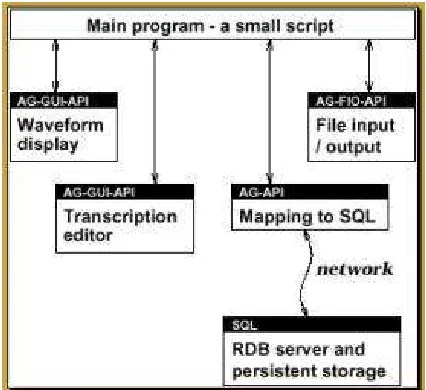 Figure 1: Interactions Among Annotation Tools and theAnnotation Server
