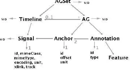 Figure 2: The Annotation Graph Object Model