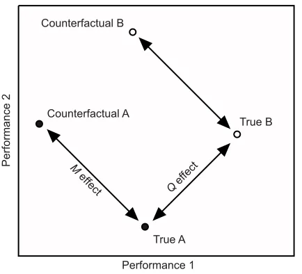 Fig. 1. How individual quality masks functional trade-offs. The double-arrow between true individual A and true individual B represents theindividual variationeffect)