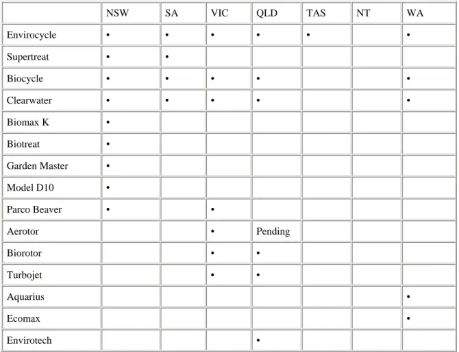 TABLE 1: Approved Household Aerobic Treatment Units in various States in Australia