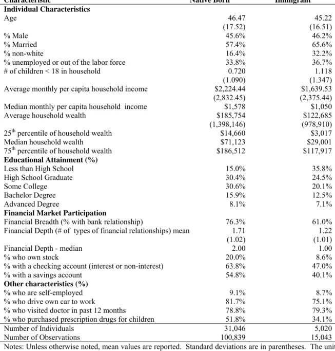 Table 2A: Characteristics of Immigrants and the Native Born in the SIPP Data 