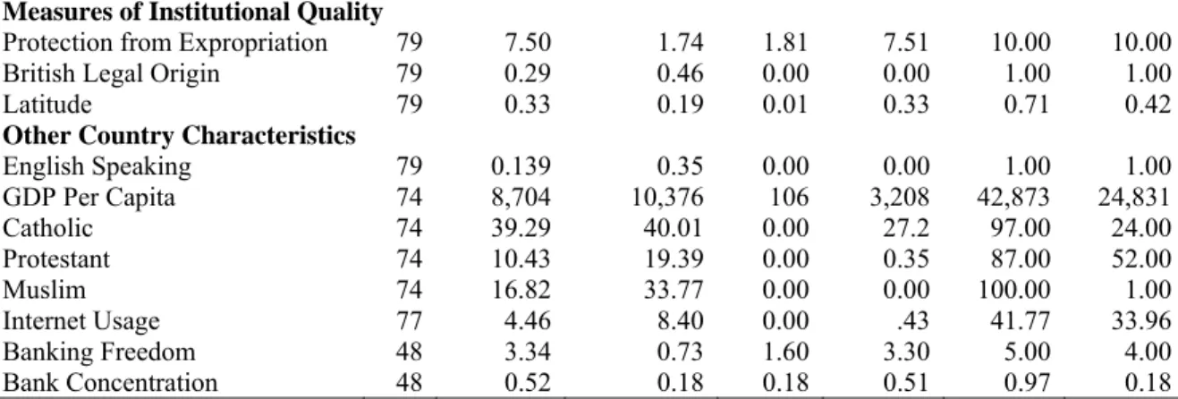 Table 3A: Summary of Country Variables 