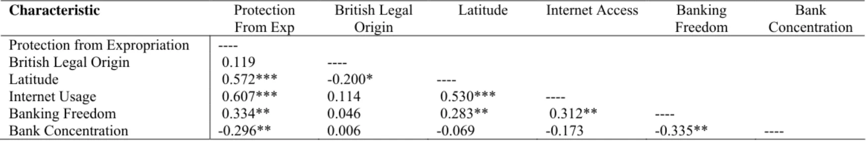 Table 3B: Correlation between Country Variables 