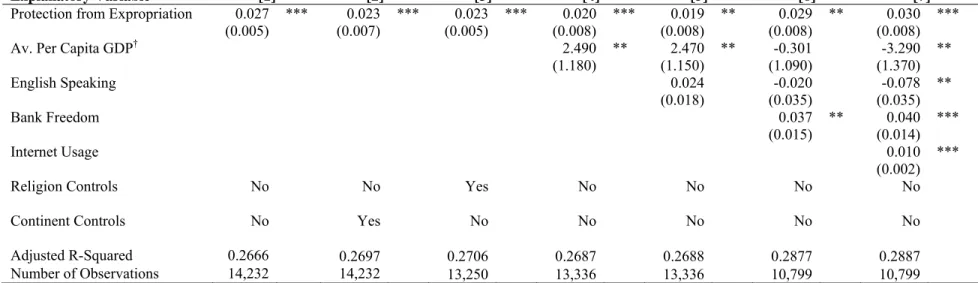 Table 5A: The Effect of Institution Quality on the Probability of Having a Bank Relationship, Additional Country Controls  