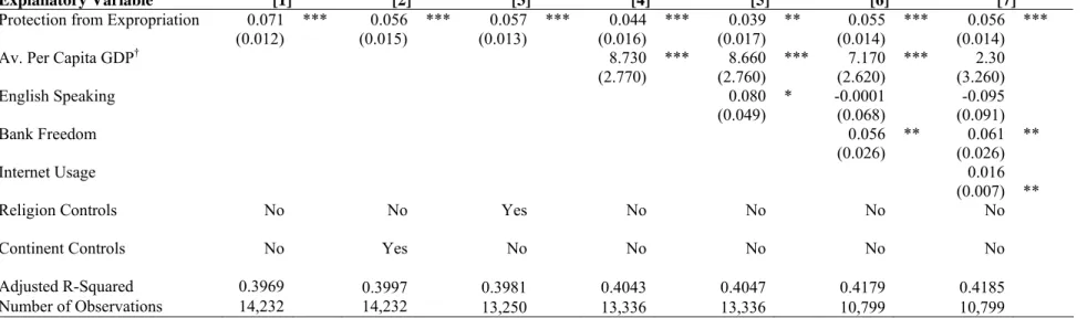 Table 5B: The Effect of Institution Quality on Depth of Financial Market Participation, Additional Country Controls  