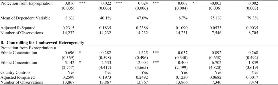 Table 7: Do Institutions Matter Differently for Different Types of Behavior?   A.  Baseline specification  Stock Ownership [1]  Savings Account [2]  Checking Account  [3]  Self-Employment  [4] 
