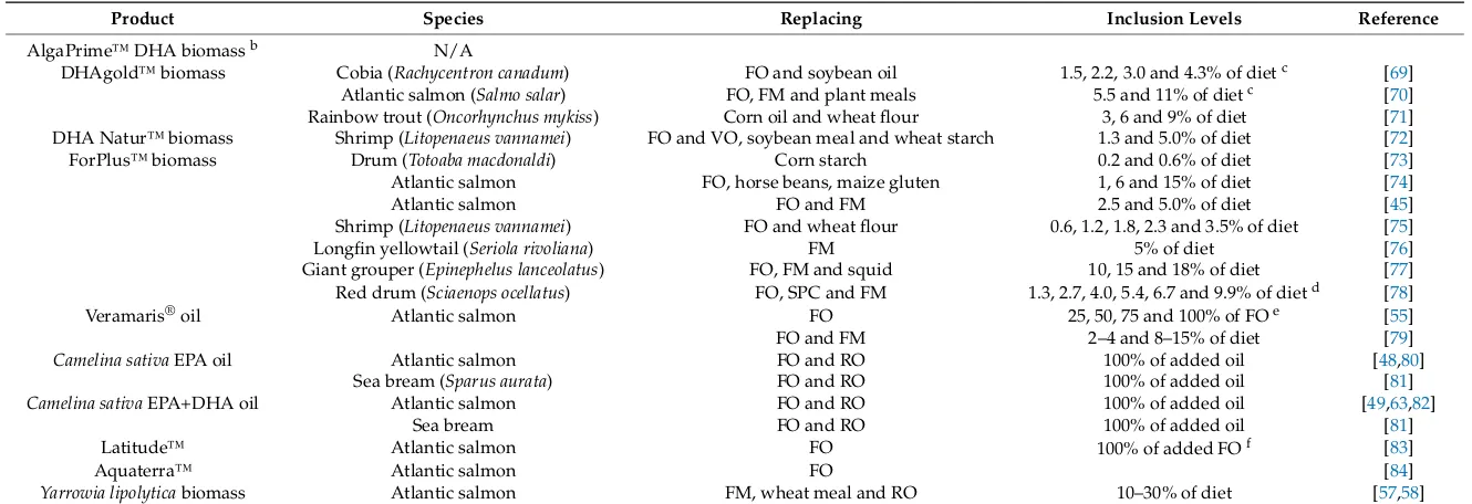 Table 2. Studies using the products listed in Table 1, or similar, related materials tested as part of the development process, as ingredients in feeds for ﬁsh a.