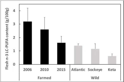 Figure 2. ) salmon. Data are presented as g n-3 LC-PUFAper 100 g ﬂesh and are meansSalmo salar) in 2006, 2010 and 2015, and in wild Atlantic and Pacific (Sockeye,  and Keta, ) in 2006, 2010 and 2015, and in wild Atlantic and Paciﬁc (Sockeye,Oncorhynchus ne