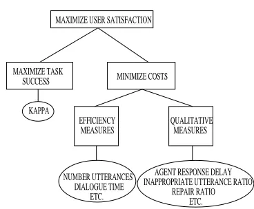 Figure 1: PARADISE’s structure of objectives for spokendialogue performance