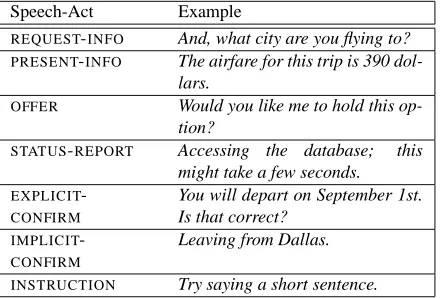 Figure 4: Example utterances distinguished within the Con-versational Domain Dimension