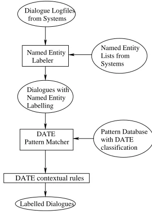 Figure 5: The DATE Dialogue Act Tagger