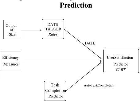 Figure 6: Schema for TaskCompletion Prediction