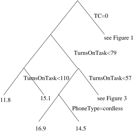 Figure 9: Sub-tree (part 1) of the Regression Tree for User-Satisfaction (TC is binary TaskCompletion)