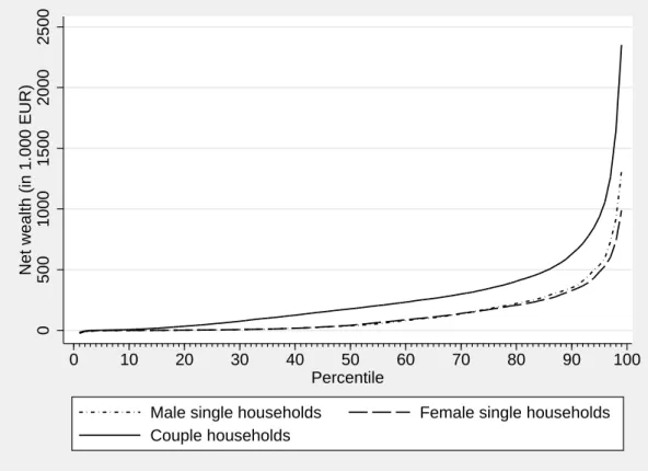 Figure 1: Distribution of net wealth by household type Source: own calculations using data from 2010 HFCS.